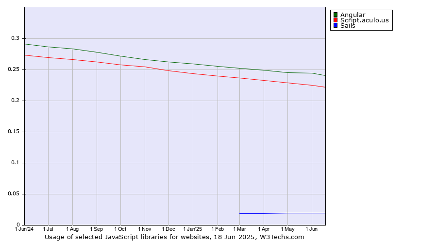 Historical trends in the usage of Angular vs. Script.aculo.us vs. Sails