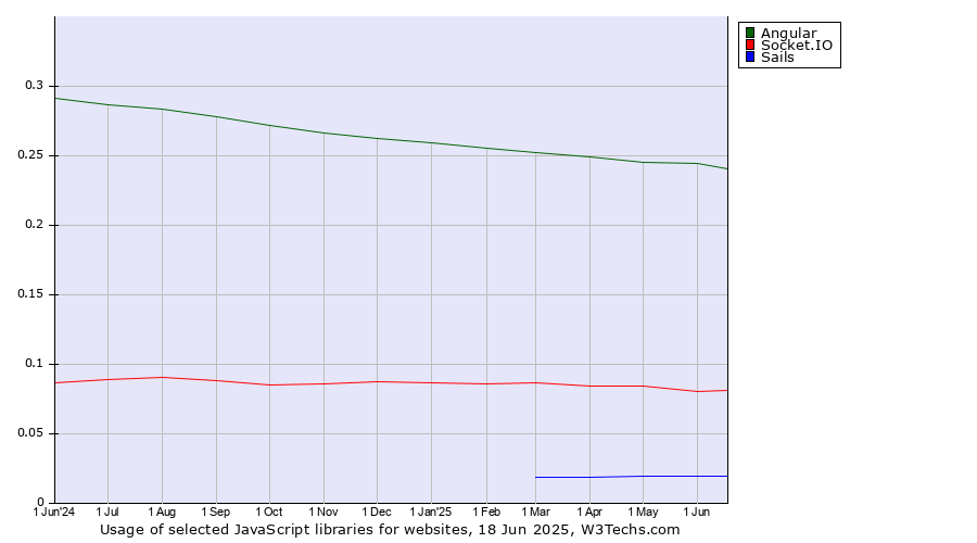 Historical trends in the usage of Angular vs. Socket.IO vs. Sails