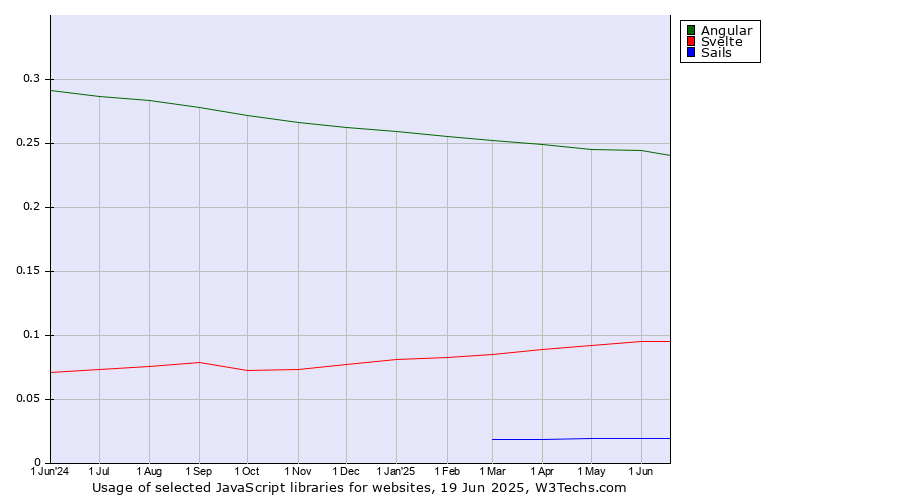Historical trends in the usage of Angular vs. Svelte vs. Sails