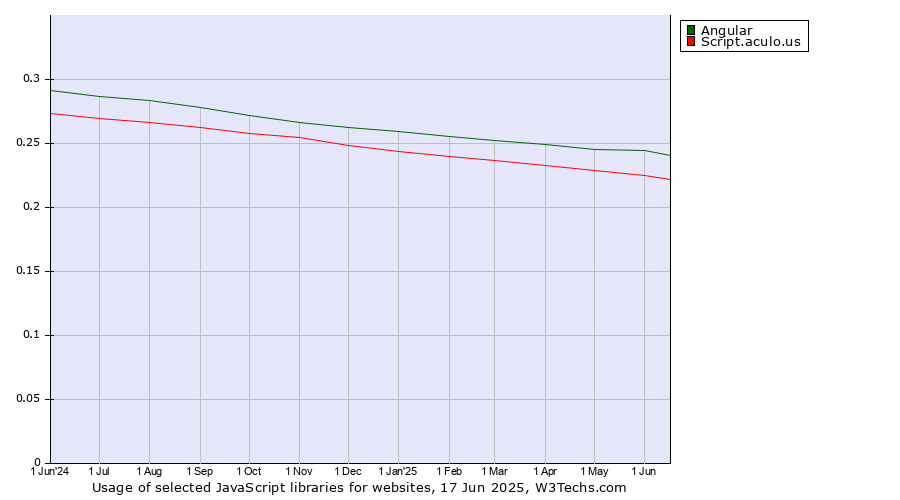 Historical trends in the usage of Angular vs. Script.aculo.us
