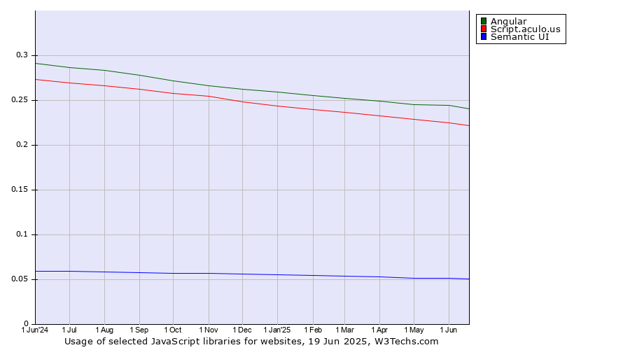 Historical trends in the usage of Angular vs. Script.aculo.us vs. Semantic UI