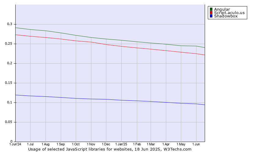 Historical trends in the usage of Angular vs. Script.aculo.us vs. Shadowbox