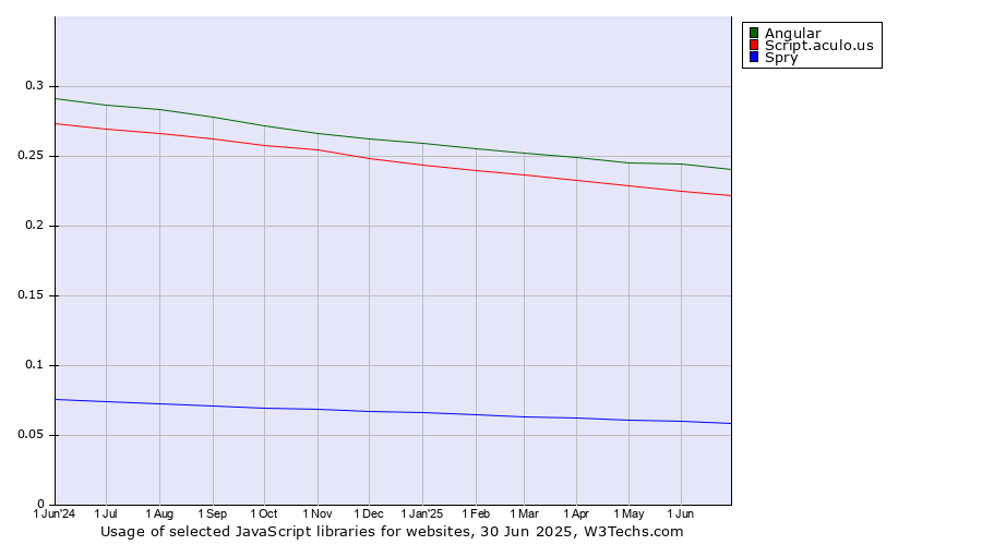 Historical trends in the usage of Angular vs. Script.aculo.us vs. Spry