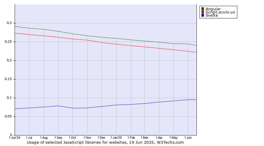 Historical trends in the usage of Angular vs. Script.aculo.us vs. Svelte