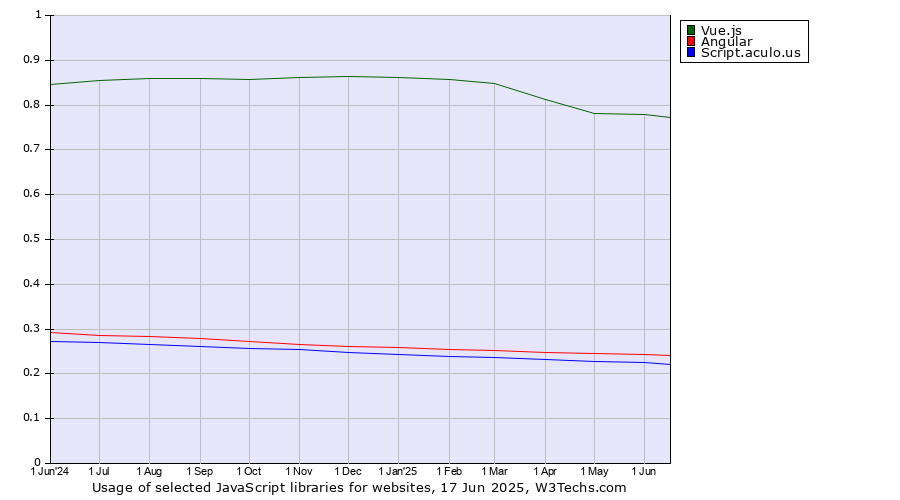 Historical trends in the usage of Vue.js vs. Angular vs. Script.aculo.us