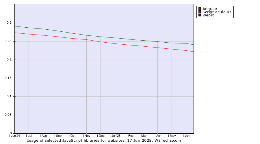 Historical trends in the usage of Angular vs. Script.aculo.us vs. Webix