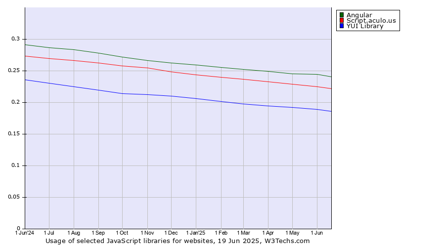 Historical trends in the usage of Angular vs. Script.aculo.us vs. YUI Library