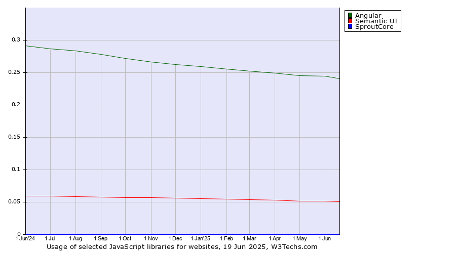 Historical trends in the usage of Angular vs. Semantic UI vs. SproutCore