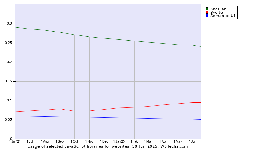 Historical trends in the usage of Angular vs. Svelte vs. Semantic UI