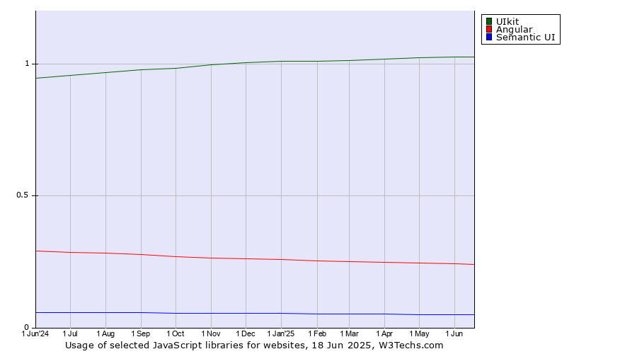 Historical trends in the usage of UIkit vs. Angular vs. Semantic UI