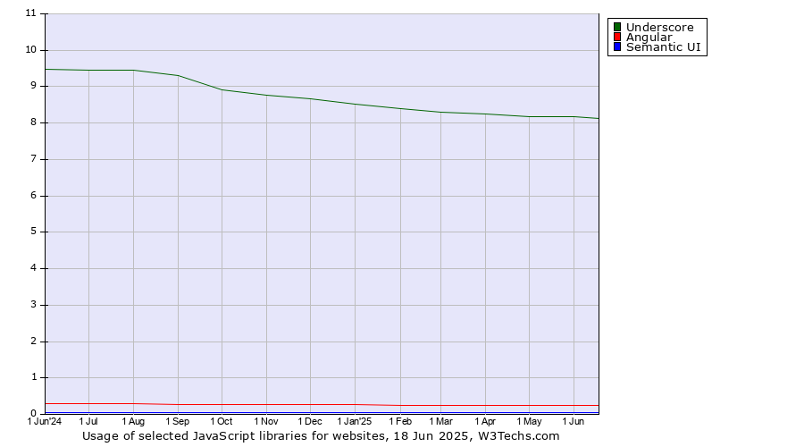 Historical trends in the usage of Underscore vs. Angular vs. Semantic UI