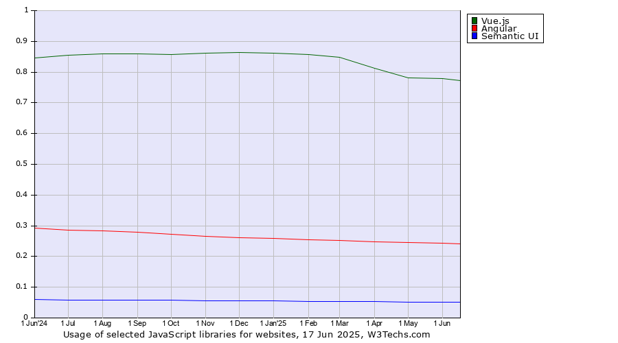 Historical trends in the usage of Vue.js vs. Angular vs. Semantic UI