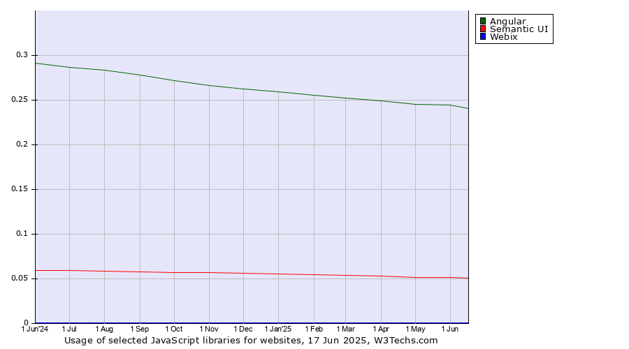 Historical trends in the usage of Angular vs. Semantic UI vs. Webix