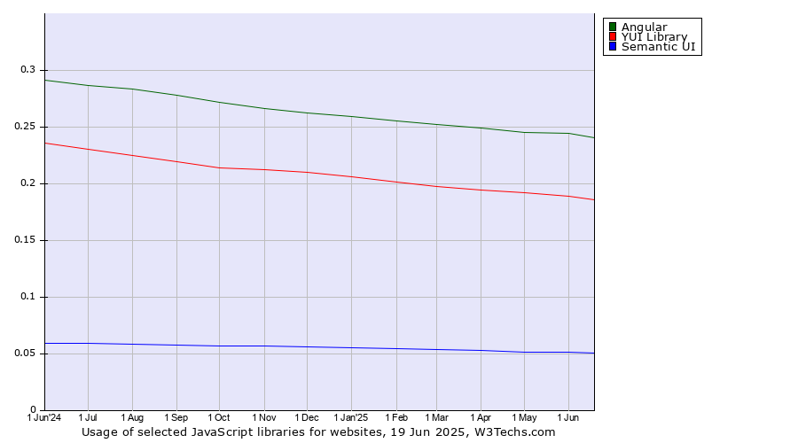 Historical trends in the usage of Angular vs. YUI Library vs. Semantic UI