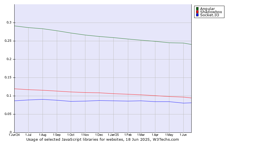 Historical trends in the usage of Angular vs. Shadowbox vs. Socket.IO