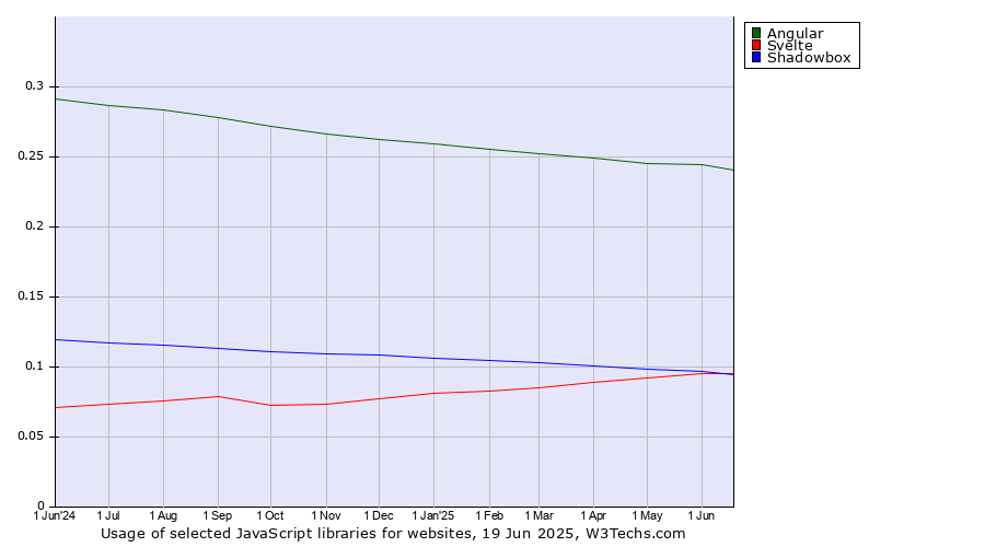 Historical trends in the usage of Angular vs. Svelte vs. Shadowbox
