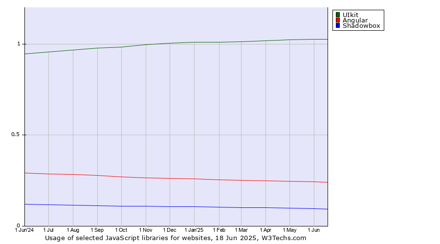 Historical trends in the usage of UIkit vs. Angular vs. Shadowbox