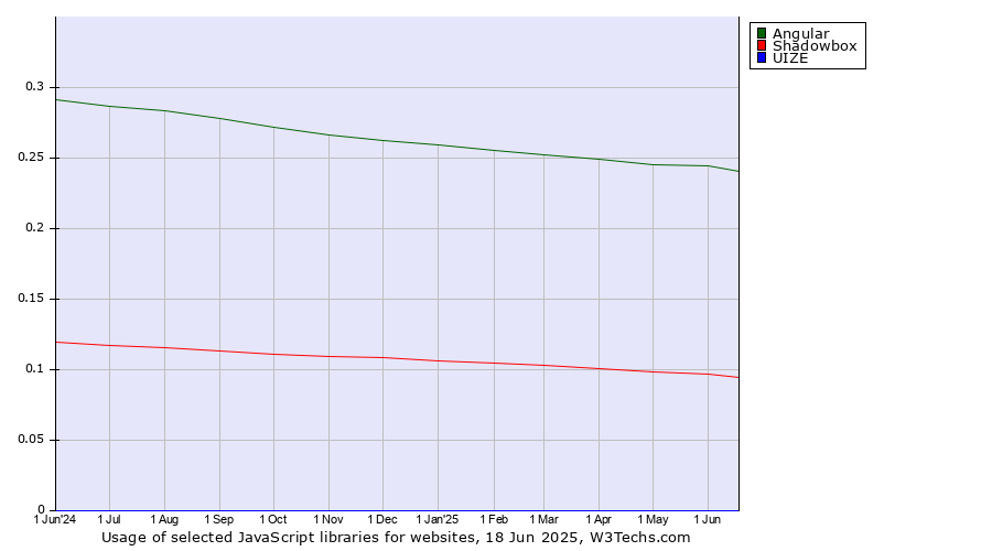 Historical trends in the usage of Angular vs. Shadowbox vs. UIZE