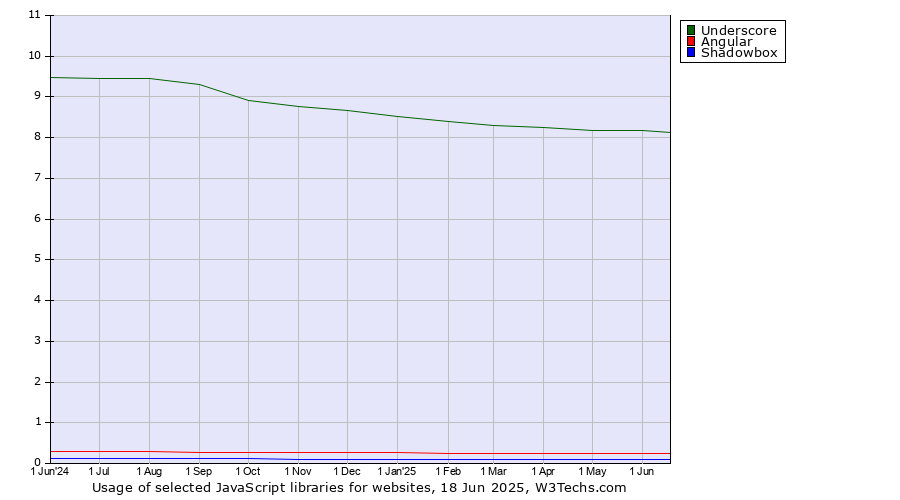 Historical trends in the usage of Underscore vs. Angular vs. Shadowbox