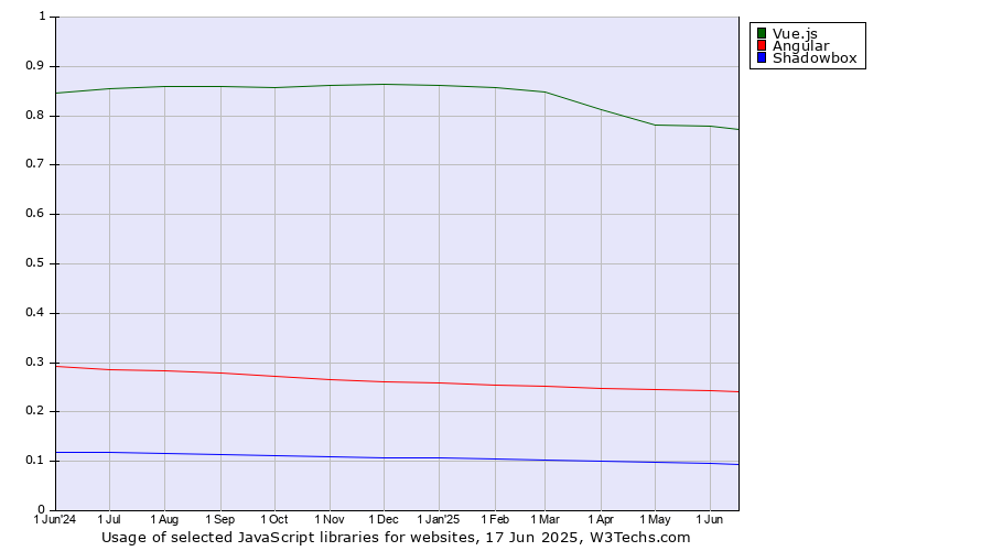Historical trends in the usage of Vue.js vs. Angular vs. Shadowbox