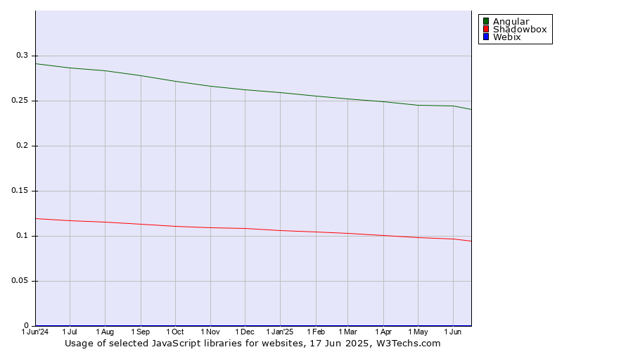 Historical trends in the usage of Angular vs. Shadowbox vs. Webix