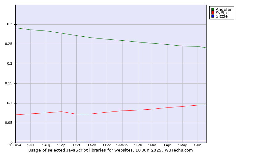 Historical trends in the usage of Angular vs. Svelte vs. Sizzle