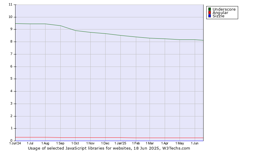Historical trends in the usage of Underscore vs. Angular vs. Sizzle