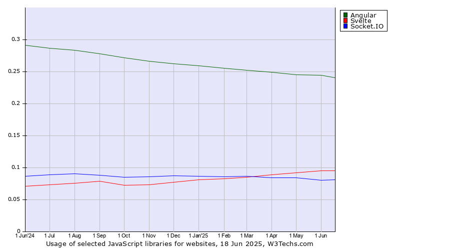 Historical trends in the usage of Angular vs. Svelte vs. Socket.IO