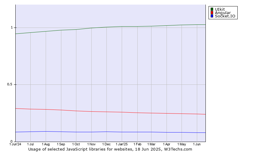 Historical trends in the usage of UIkit vs. Angular vs. Socket.IO