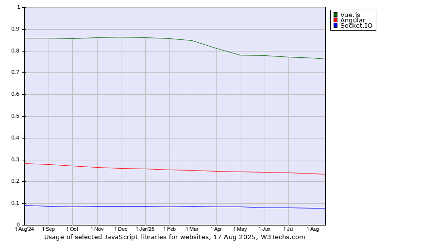 Historical trends in the usage of Vue.js vs. Angular vs. Socket.IO