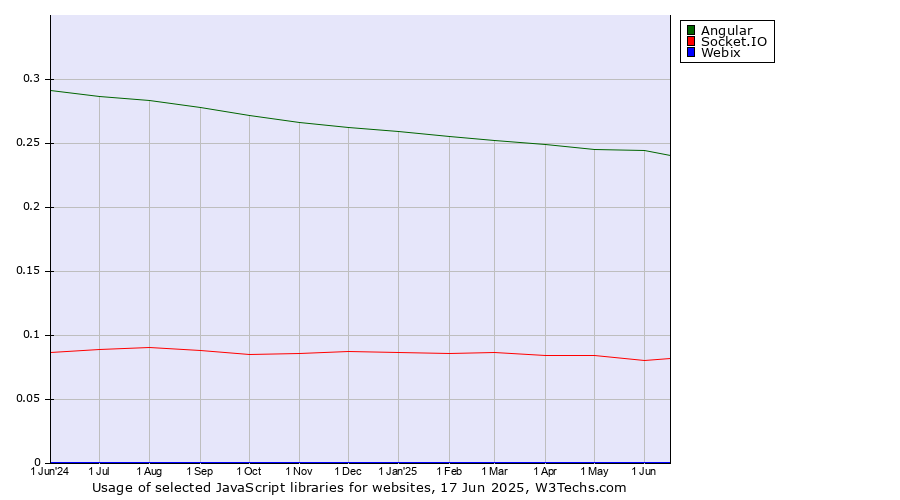 Historical trends in the usage of Angular vs. Socket.IO vs. Webix