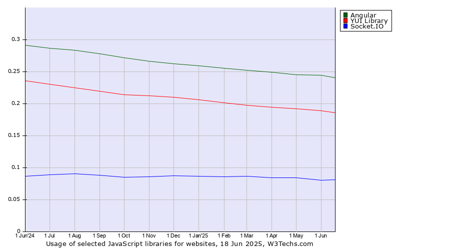 Historical trends in the usage of Angular vs. YUI Library vs. Socket.IO