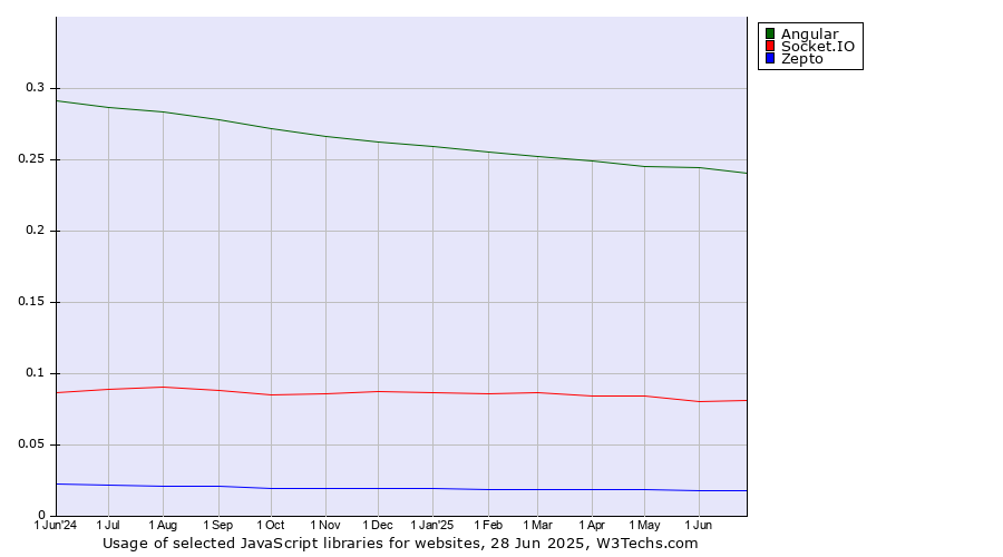 Historical trends in the usage of Angular vs. Socket.IO vs. Zepto