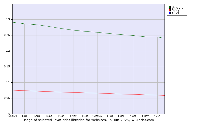 Historical trends in the usage of Angular vs. Spry vs. UIZE