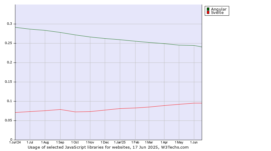 Historical trends in the usage of Angular vs. Svelte