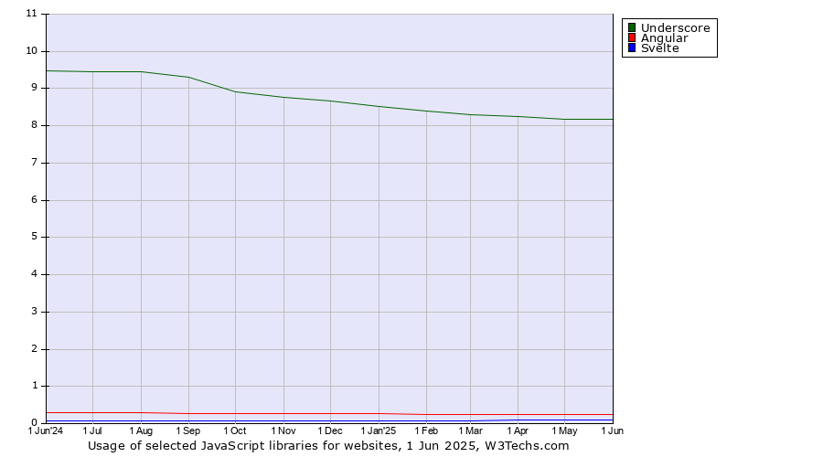 Historical trends in the usage of Underscore vs. Angular vs. Svelte
