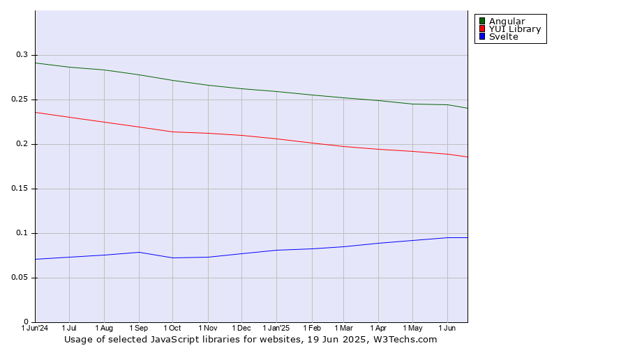 Historical trends in the usage of Angular vs. YUI Library vs. Svelte