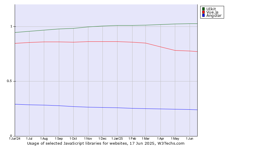 Historical trends in the usage of UIkit vs. Vue.js vs. Angular