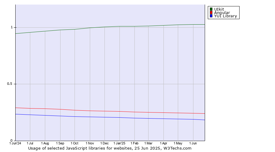 Historical trends in the usage of UIkit vs. Angular vs. YUI Library