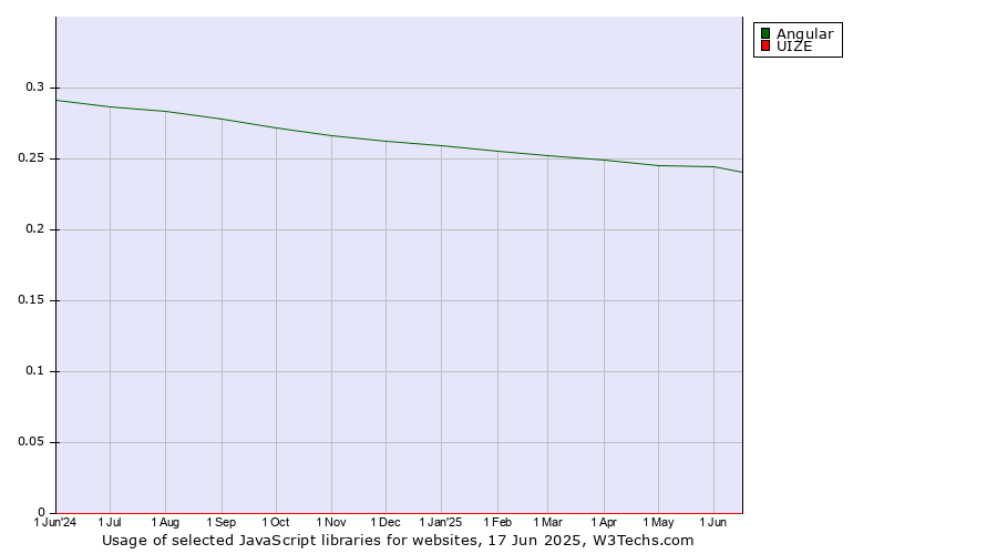 Historical trends in the usage of Angular vs. UIZE