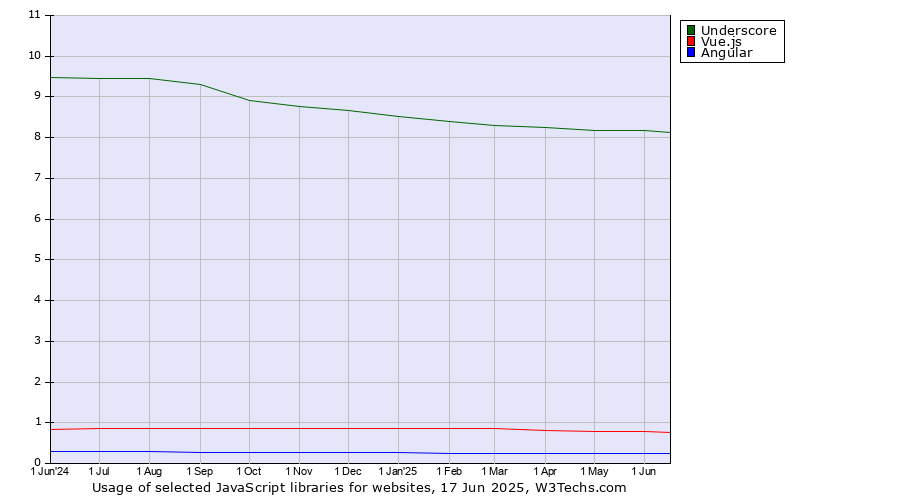 Historical trends in the usage of Underscore vs. Vue.js vs. Angular