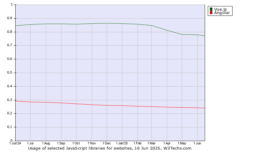 Historical trends in the usage of Vue.js vs. Angular