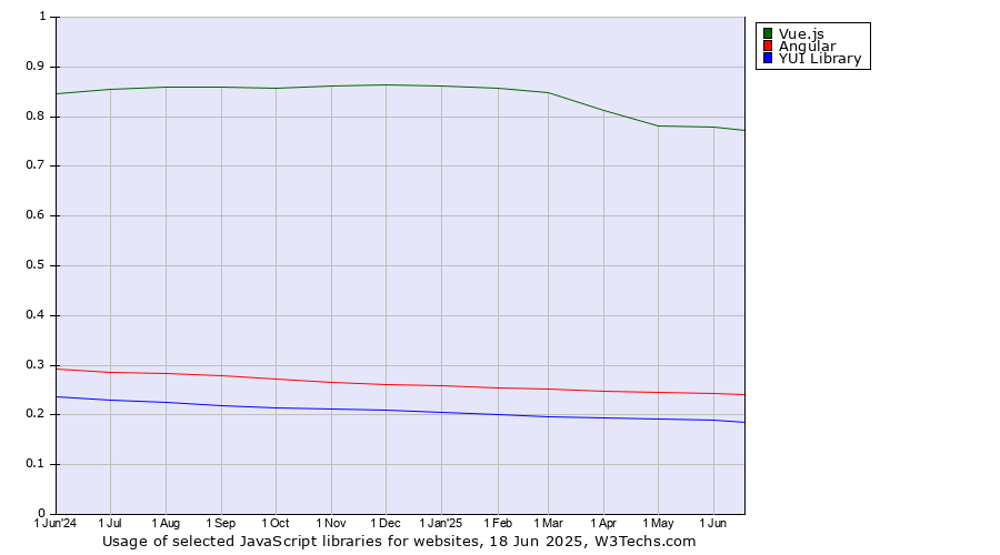 Historical trends in the usage of Vue.js vs. Angular vs. YUI Library