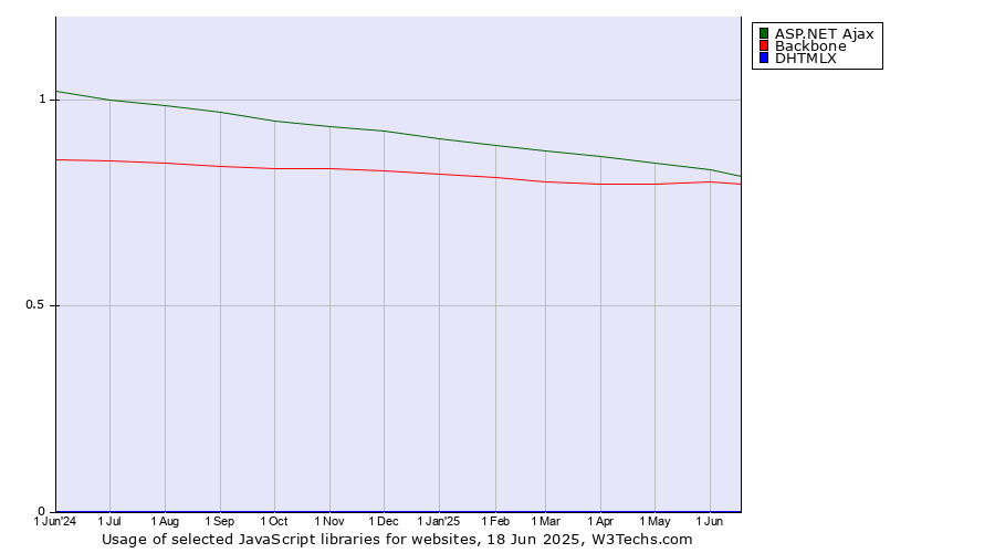 Historical trends in the usage of ASP.NET Ajax vs. Backbone vs. DHTMLX