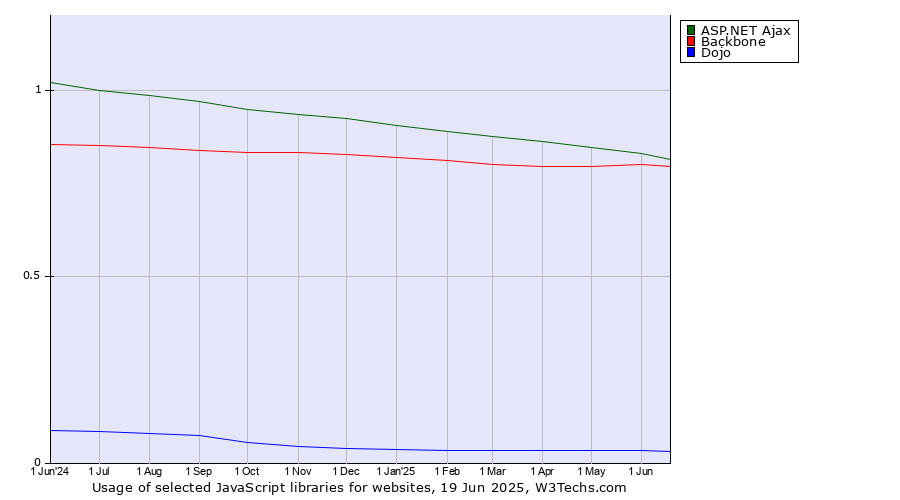 Historical trends in the usage of ASP.NET Ajax vs. Backbone vs. Dojo