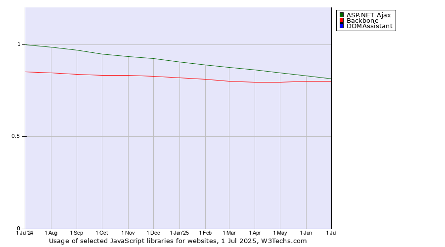 Historical trends in the usage of ASP.NET Ajax vs. Backbone vs. DOMAssistant