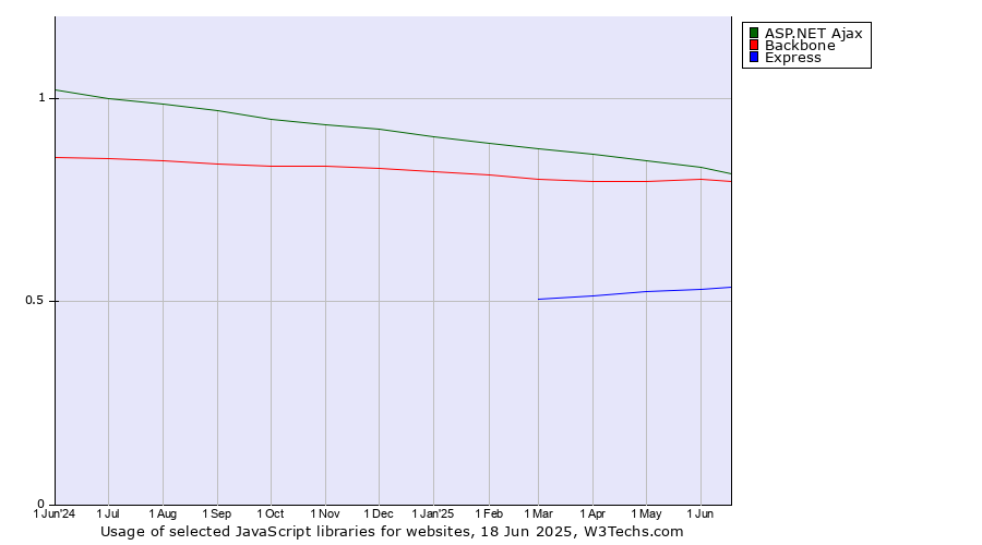Historical trends in the usage of ASP.NET Ajax vs. Backbone vs. Express