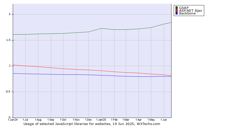 Historical trends in the usage of GSAP vs. ASP.NET Ajax vs. Backbone