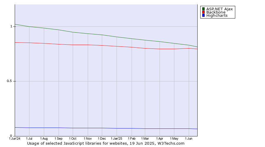 Historical trends in the usage of ASP.NET Ajax vs. Backbone vs. Highcharts