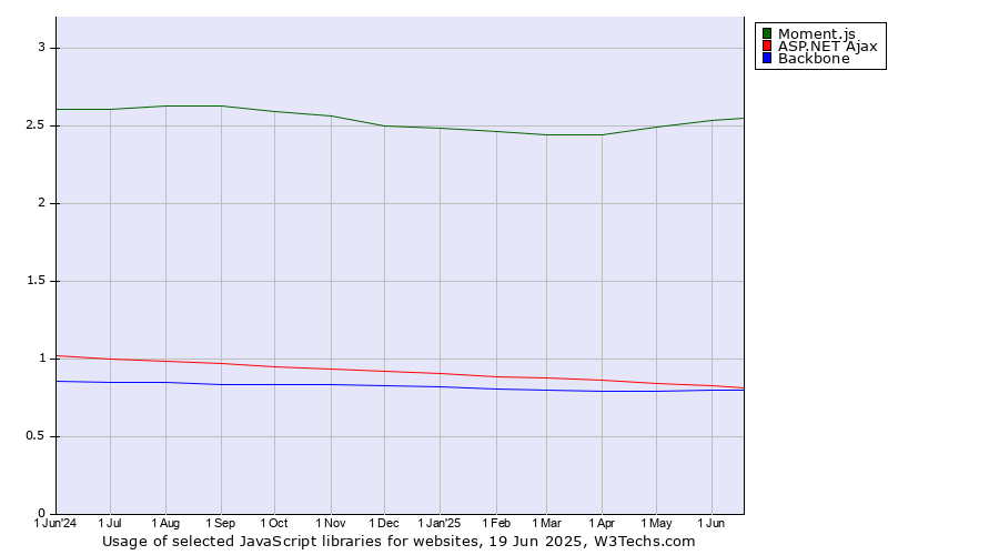 Historical trends in the usage of Moment.js vs. ASP.NET Ajax vs. Backbone